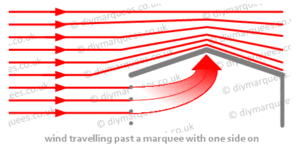Marquee wind diagram